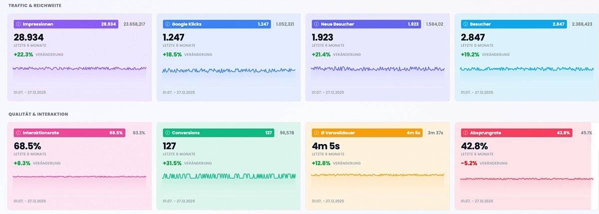 Kombinierte GA4 und Search Console Ansicht: Traffic-Reichweite und Qualitätsmetriken in einer Übersicht