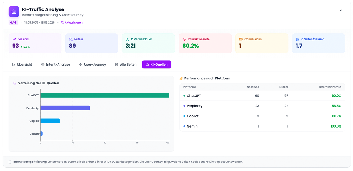KI-Traffic Analyse: Intent-Kategorisierung und User-Journey
