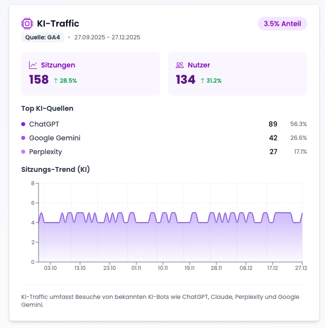 KI-Traffic-Analyse: Performance-Metriken und Traffic-Trends im DataPeak Dashboard
