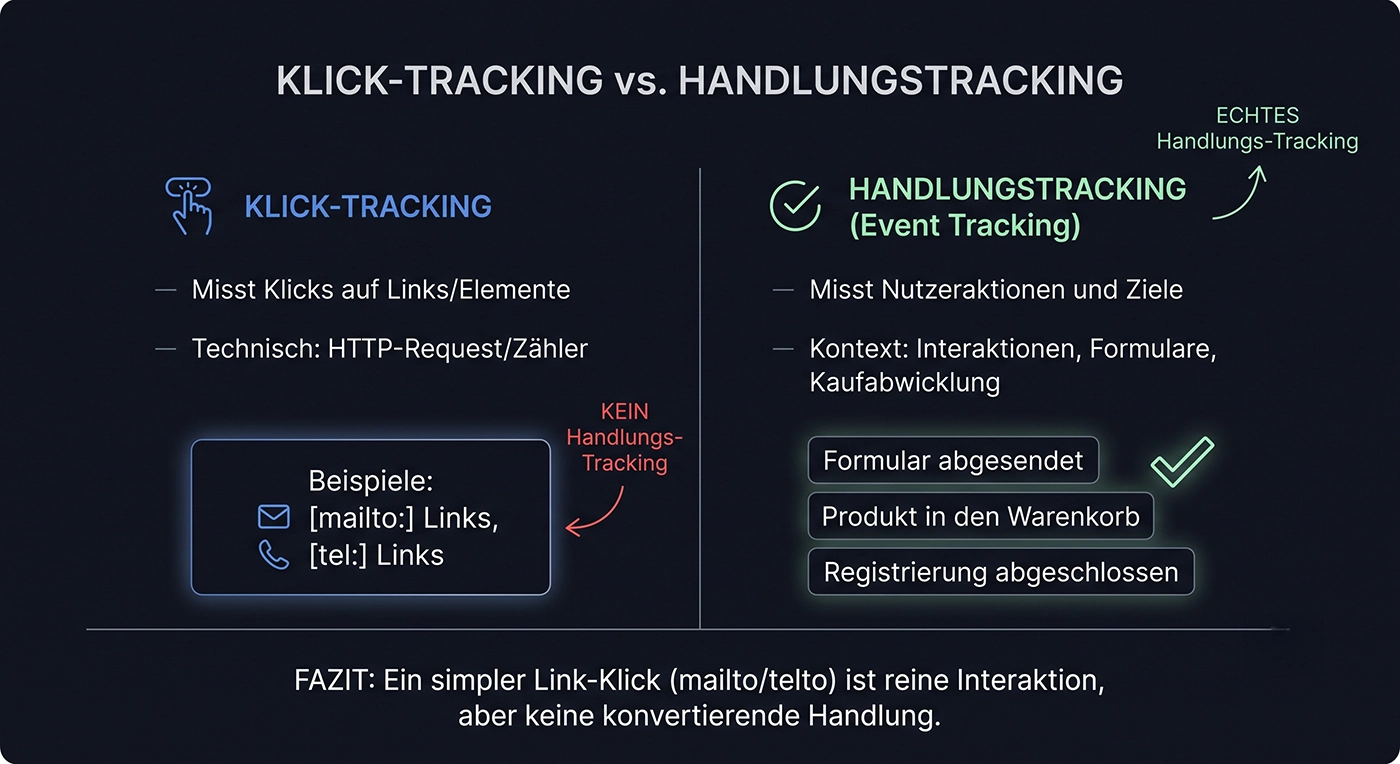 Klick-Tracking bei mailto- und tel-Links im Vergleich zu echtem Handlungstracking