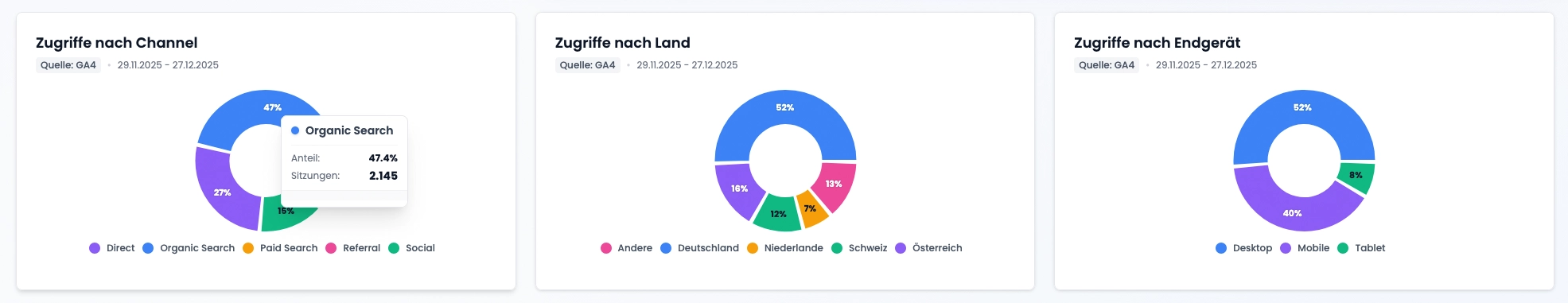 SEO-Traffic-Aufschlüsselung: Zugriffe segmentiert nach Akquisitionskanal, Land und Endgerät im DataPeak Dashboard