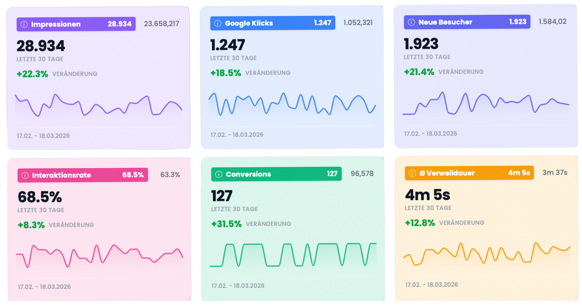 DataPeak Dashboard: Traffic, Reichweite und Qualität