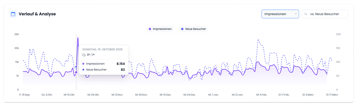 Verlauf & Analyse: Impressionen und neue Besucher im Zeitverlauf