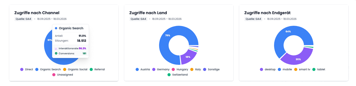 Zugriffe: Channel, Land und Endgerät
